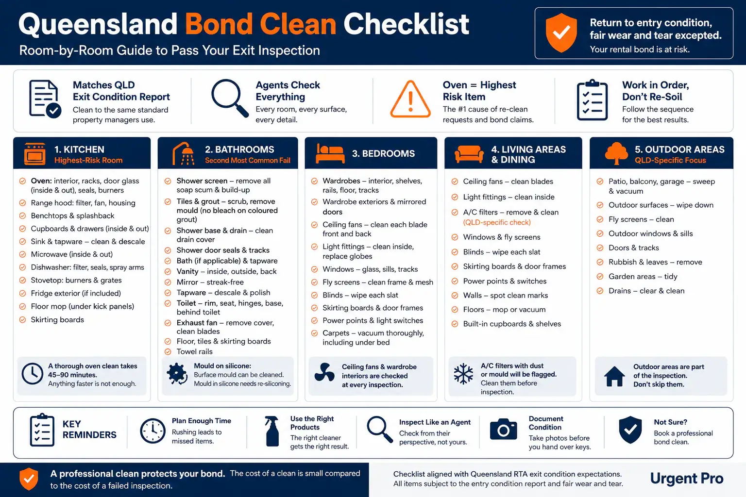 Queensland Bond Clean Checklist infographic covering five rooms including kitchen and bathrooms