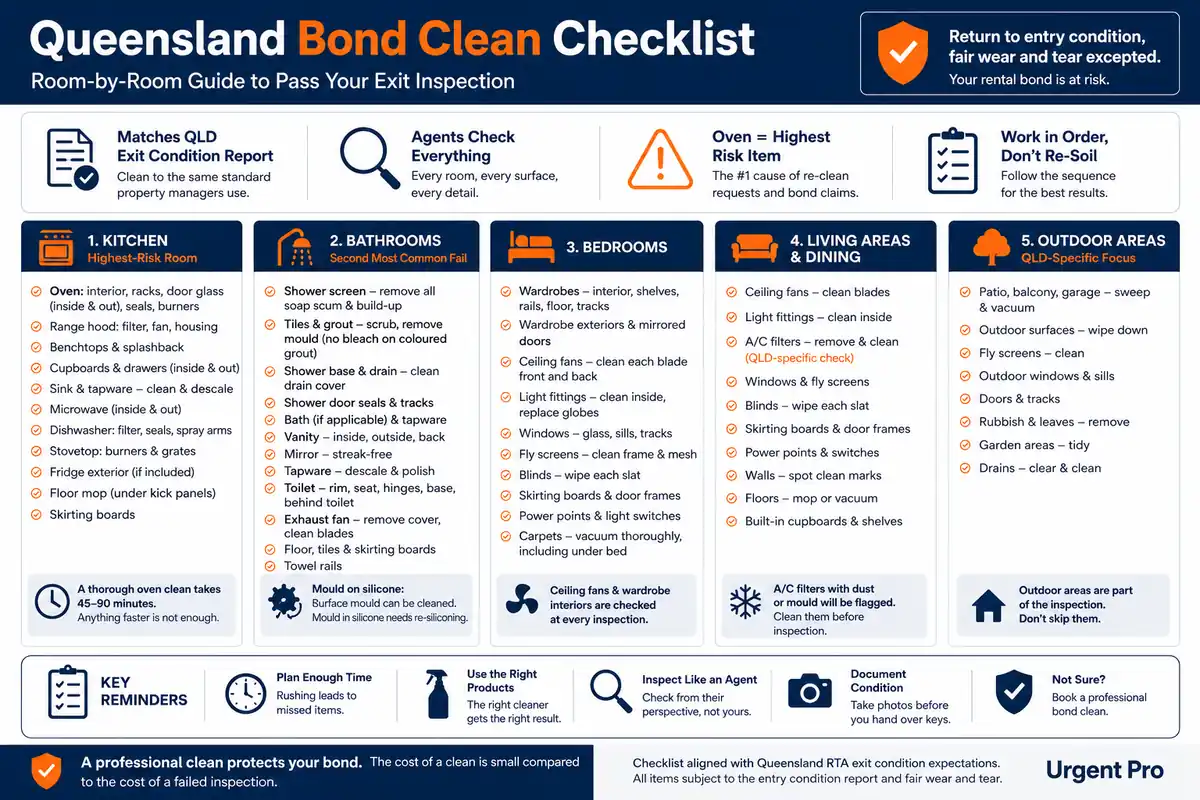 Queensland Bond Clean Checklist infographic covering five rooms including kitchen and bathrooms