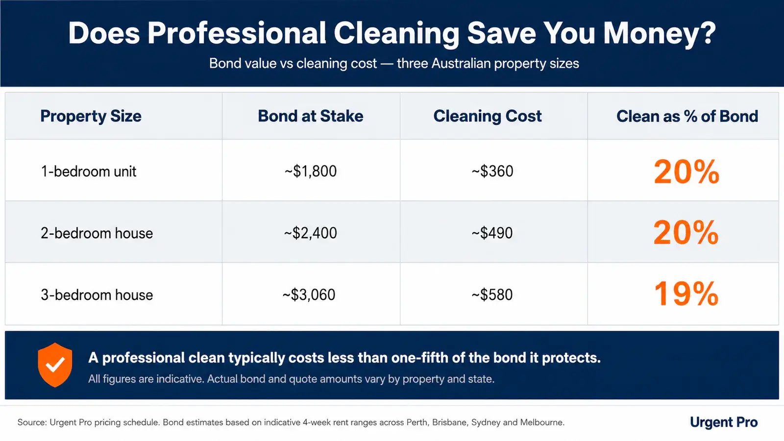 A cost model comparison chart showing professional cleaning cost vs bond value at risk