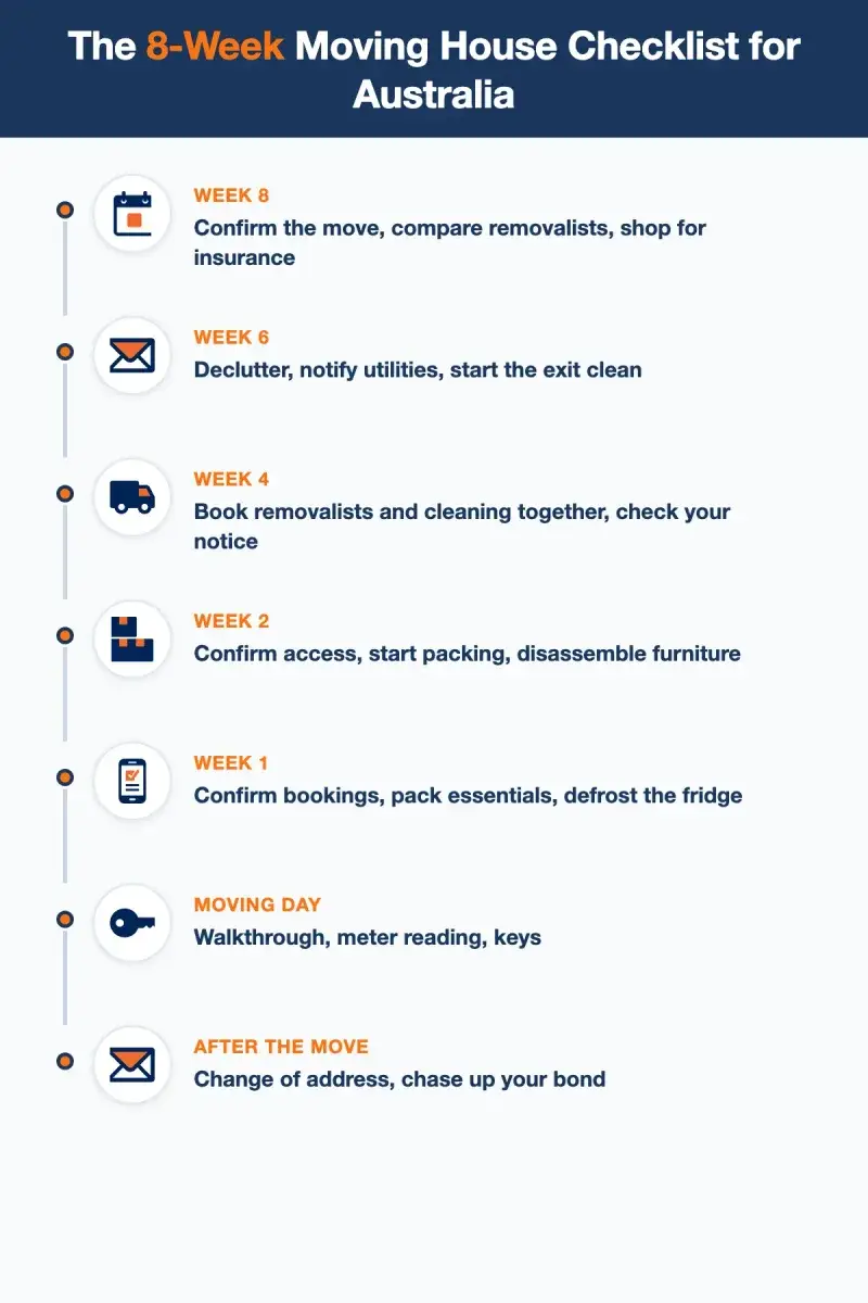 An 8-week moving house checklist timeline infographic for Australia, from week 8 to after the move